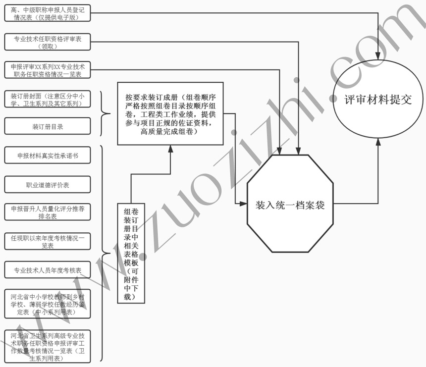 工程師職稱組卷所需資料