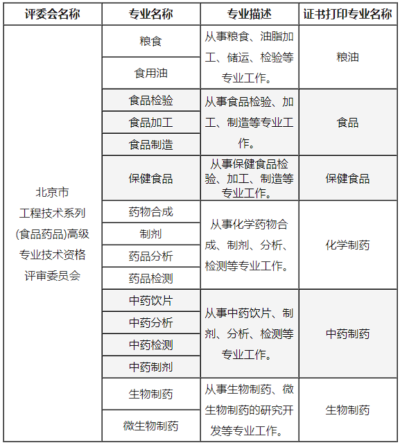 食品藥品高級職稱專業(yè)