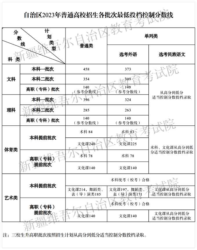 新疆高考批次線