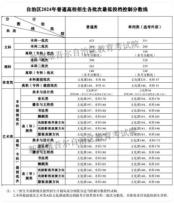 新疆高考分數線