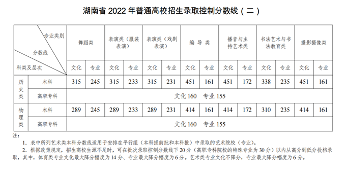 湖南高考批次線