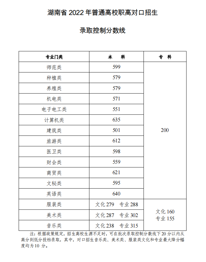 湖南高考批次線