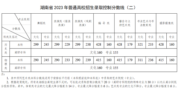 2023年湖南高考分?jǐn)?shù)線