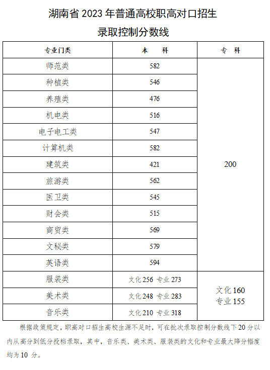 湖南高考控分線