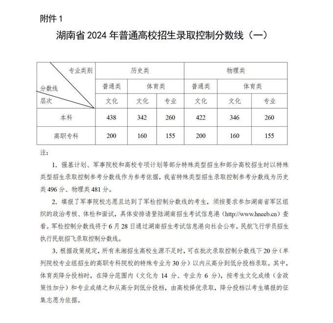 湖南高考控分線