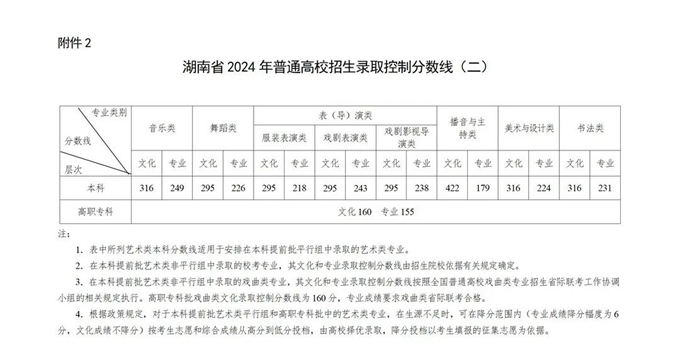 湖南高考控分線