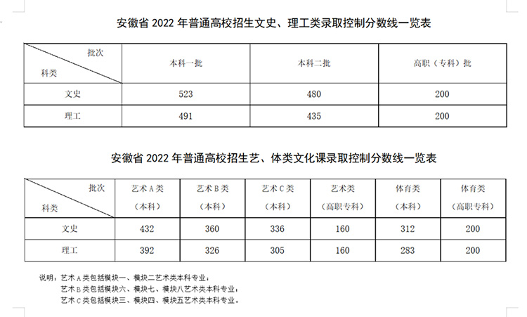 安徽高考分數(shù)線