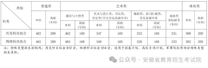 安徽高考控分線