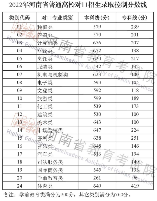 河南高考控分線