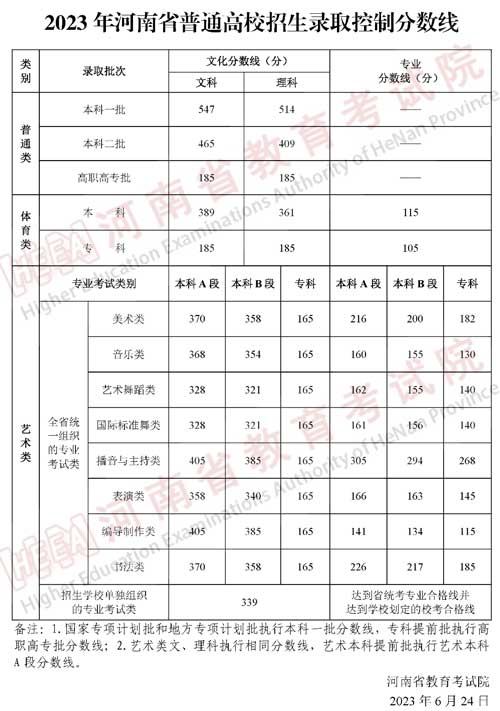 河南高考控分線